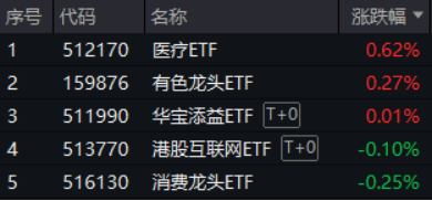 万联证券 超越特斯拉！比亚迪欧洲销量猛增，股价再创新高，智能电动车ETF（516380）最高上探1.4%