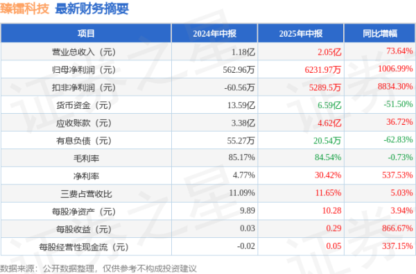 杠杆配资网 臻镭科技(688270)2025年中报简析: 营收净利润同比双双增长, 应收账款上升