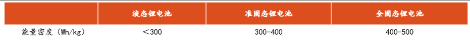 来源:王长虹《下一代能源储存技术-固态电池》Engineering2023年,东方财富证券研究所