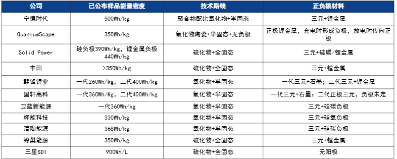 来源:雪球网,起点锂电,固态电池SSBIP,智能制造网
