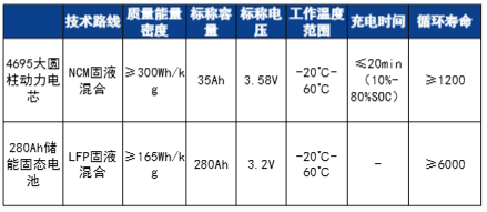 来源:卫蓝新能源官网,集邦新能源网,ofweek锂电网