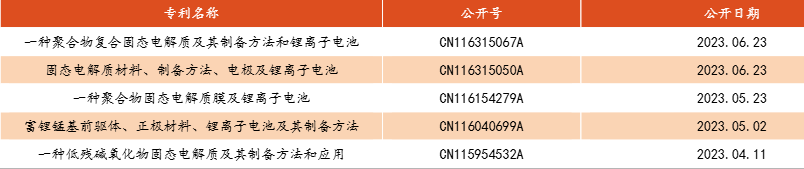 来源:国家知识产权局,东方财富证券研究所