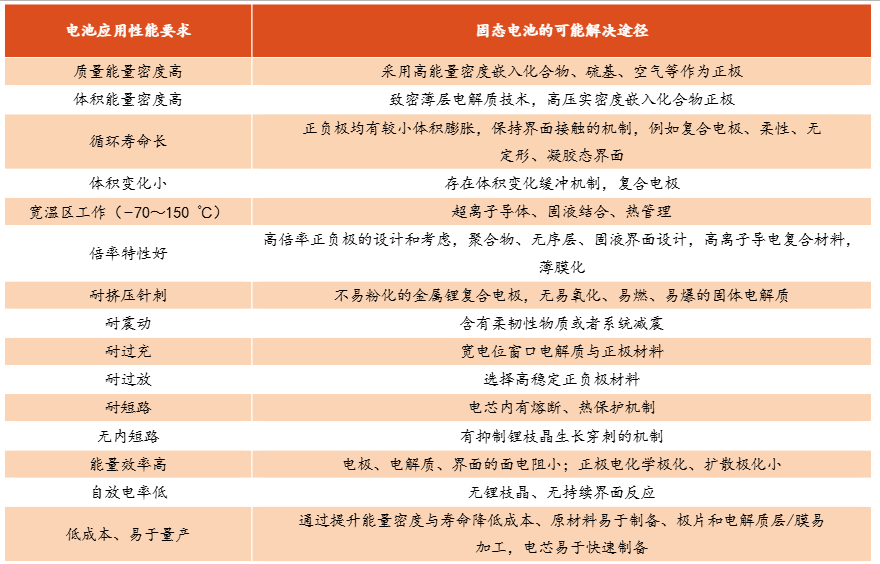 来源:李泓《固态锂电池研发愿景和策略》储能科学与技术2016年,东方财富证券研究所