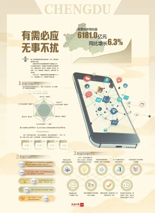 闻道资本 持续擦亮“有需必应、无事不扰”营商品牌！成都优化营商环境70条来了