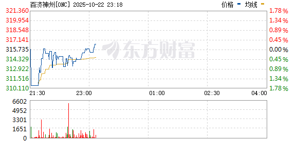 博宝配资 百济神州美股涨近7%